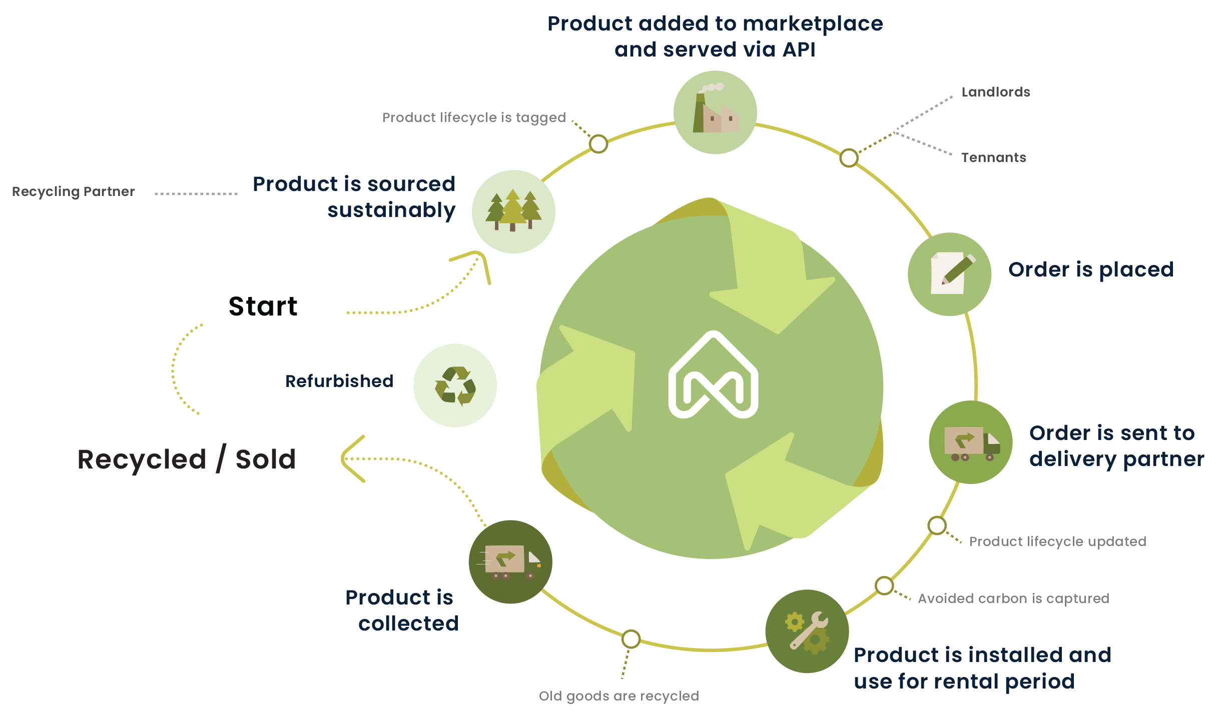 Circular economy